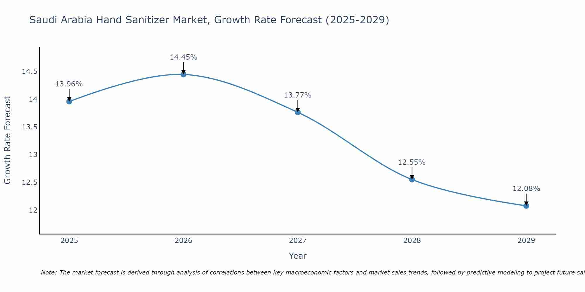 Saudi Arabia Hand Sanitizer Market Growth Rate
